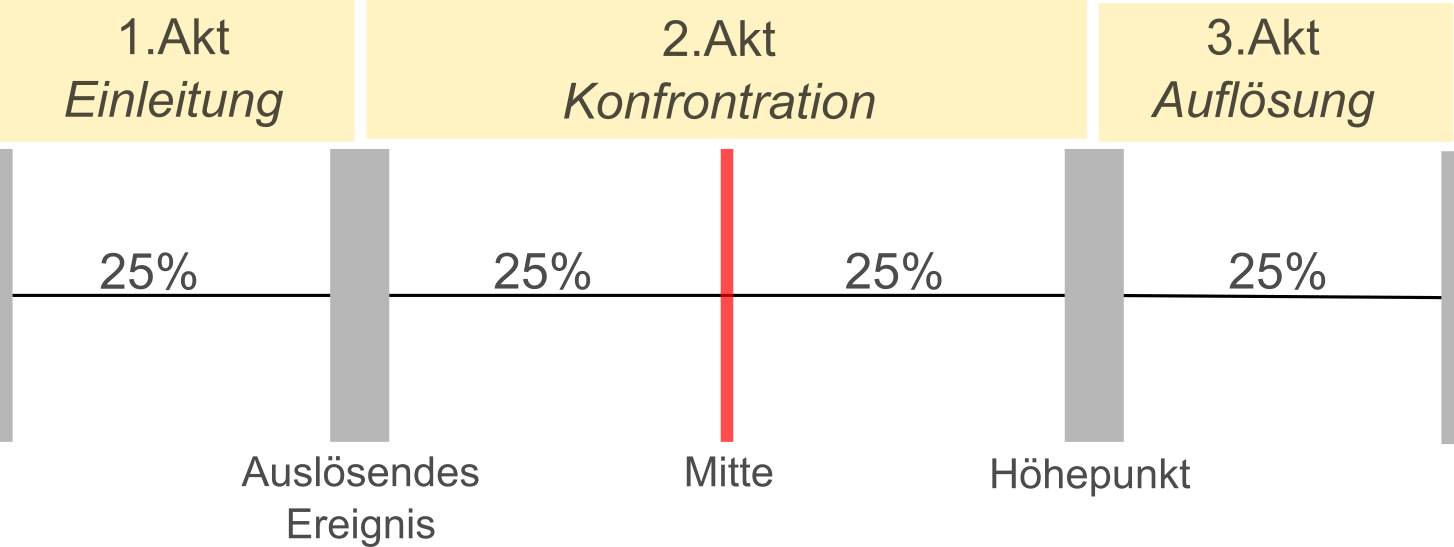 Beschreibung der Grafik